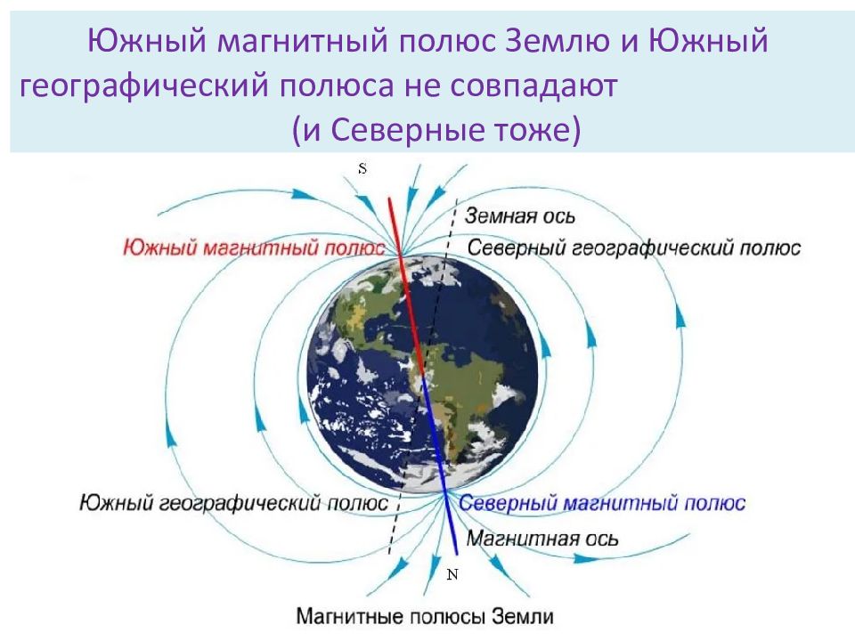 Южный магнитный. Где находятся Северный и Южный магнитные полюса земли. Север географический и магнитный. Северный географический полюс. Расположение Северного и Южного полюсов.