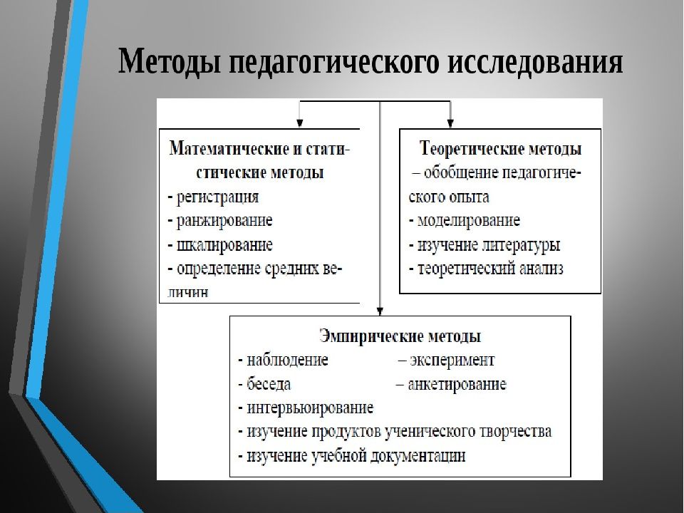 Моделирование как метод исследования