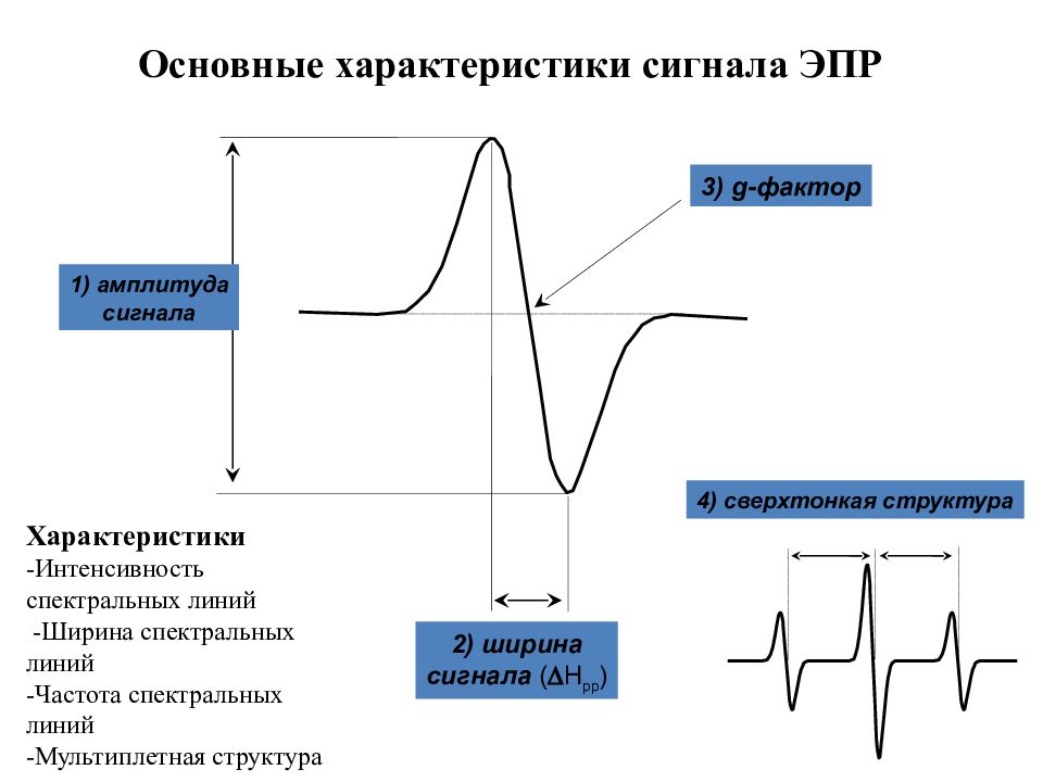 Характеристика сигналов связи. Характеристики сигнала. Основные параметры сигнала. Электронный парамагнитный резонанс. Электронный парамагнитный резонанс кратко.