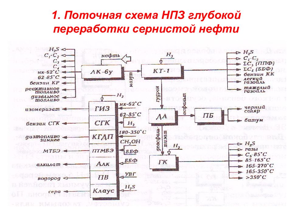 Блок схема переработки нефти