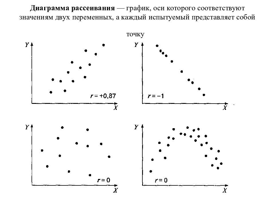 Диаграмма рассеяния корреляционный анализ