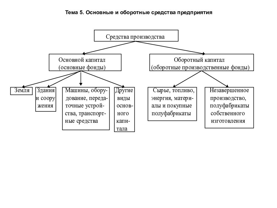 Оборотные средства предприятия презентация