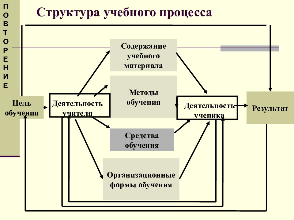 Методика процессами