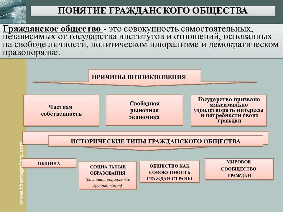 Гражданско политическое. Гражданское общество. Институты гражданского общества. Понятие гражданского общества. Государство и институты гражданского общества.