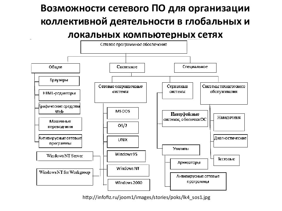 Презентация возможности сетевого программного обеспечения для организации коллективной деятельности