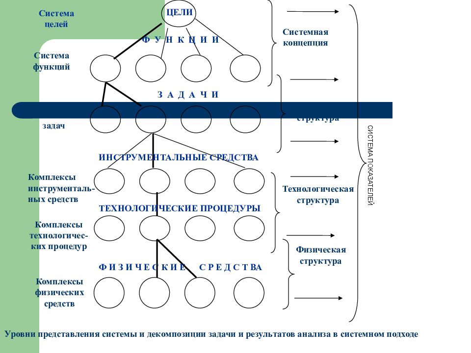 Система это целое состоящее. Структурная схема организации: системный подход. Системный анализ. Системный подход и системный анализ. Анализ структуры.