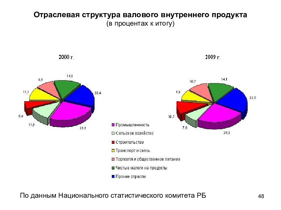 Отраслевая структура. Отраслевая структура ВВП. Отраслевая структура валового мирового продукта в процентах. Структура ВВП Эмиратов. Структура ВВП ОАЭ.