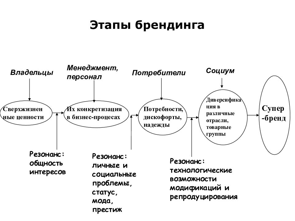 Формирование бренда. Этапы создания бренда. Этапы формирования бренда. Концепции бренд-менеджмента. Брендинг этапы.