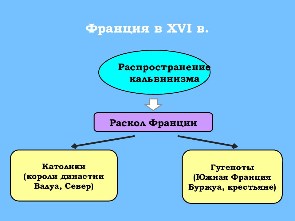 Реформация во франции 7 класс презентация