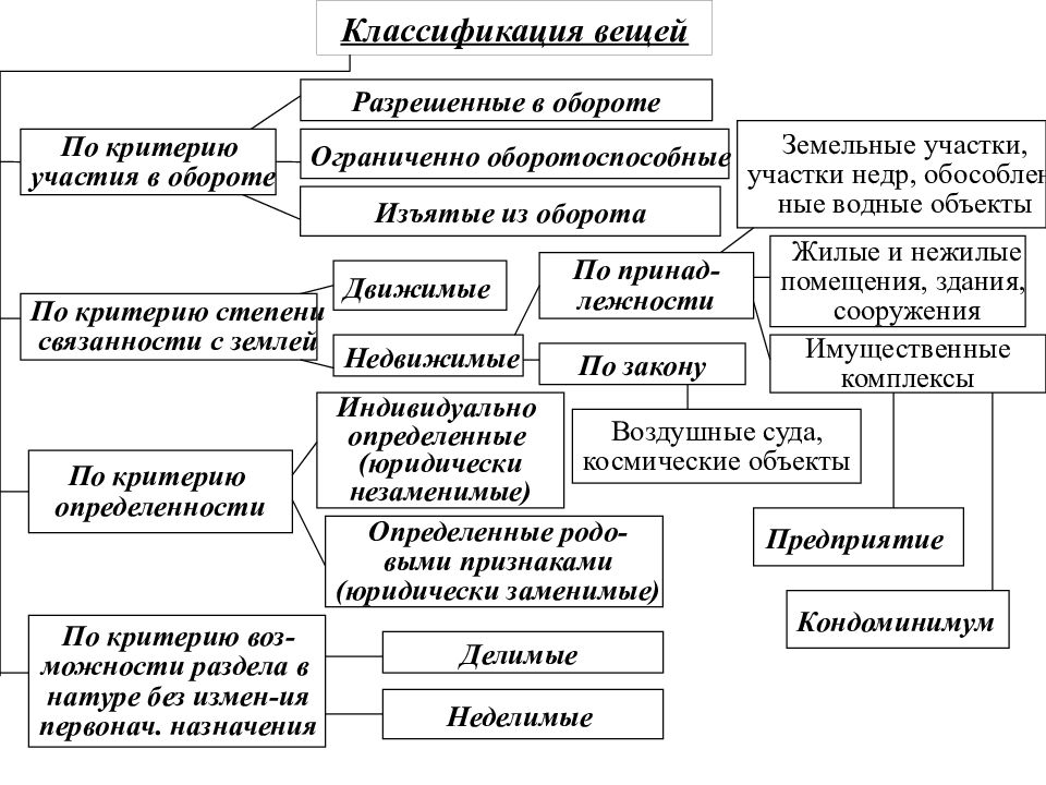 Понятие вещи. Понятие и классификация вещей в гражданском праве. Юридическая классификация вещей схема. Составление схемы «классификация Case-средств».. Классификация вещей в гражданском праве с примерами.