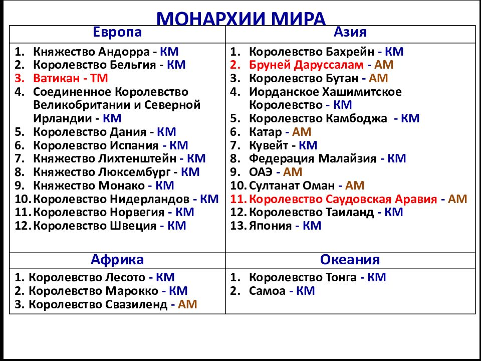 Какие страны монархии в мире