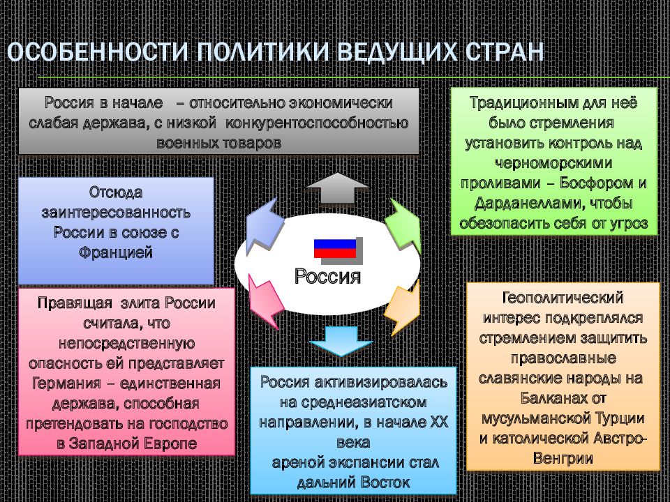 Международные отношения в начале 20 века. Особенности политики ведущих стран 20 века. Международные отношения в конце 19 века.