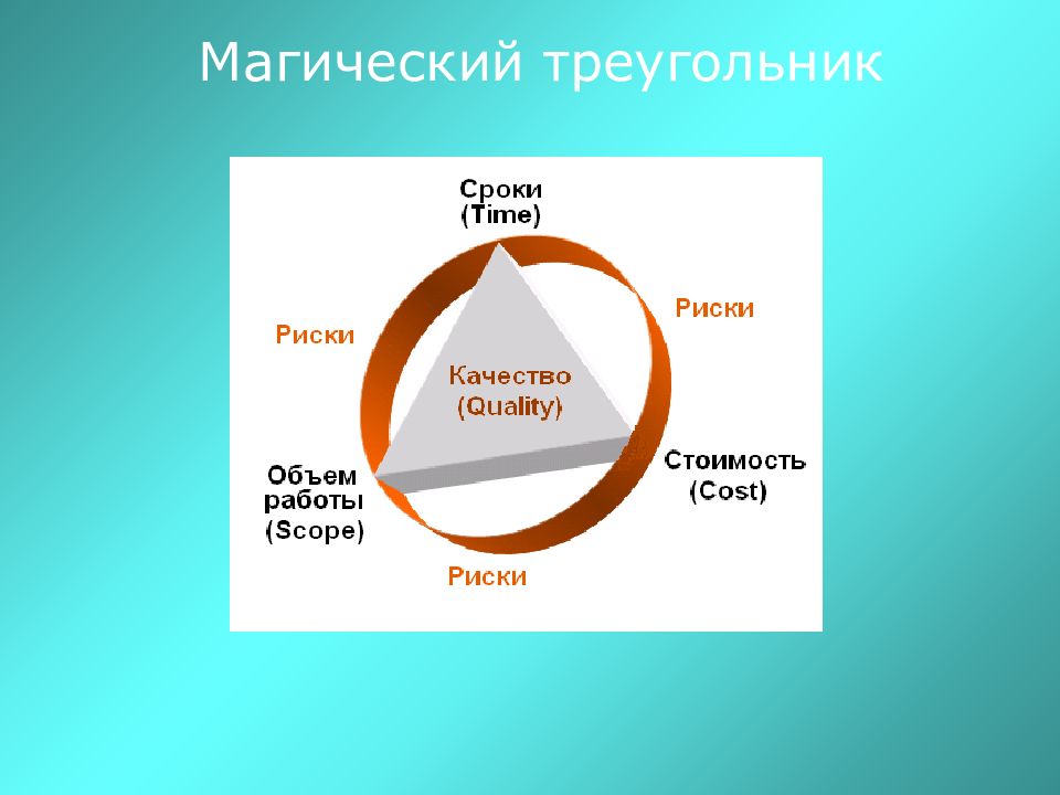 Срок качества. Магический треугольник управления проектами. Магический треугольник ценовой политики. Треугольник цена качество время. Цена качество сроки треугольник.