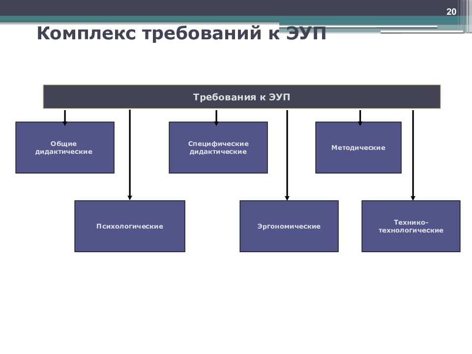 Комплекс требование. Структура ЭУП. Структура электронного учебного пособия. Требования к электронному учебному пособию. ЭУП.