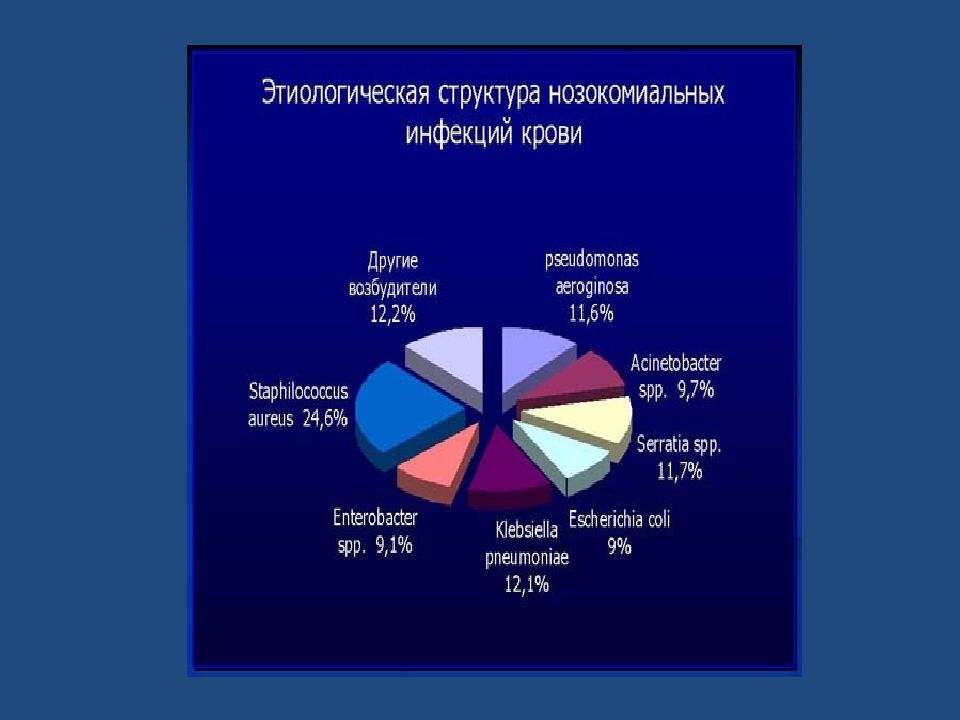 Хирургический сепсис презентация у детей