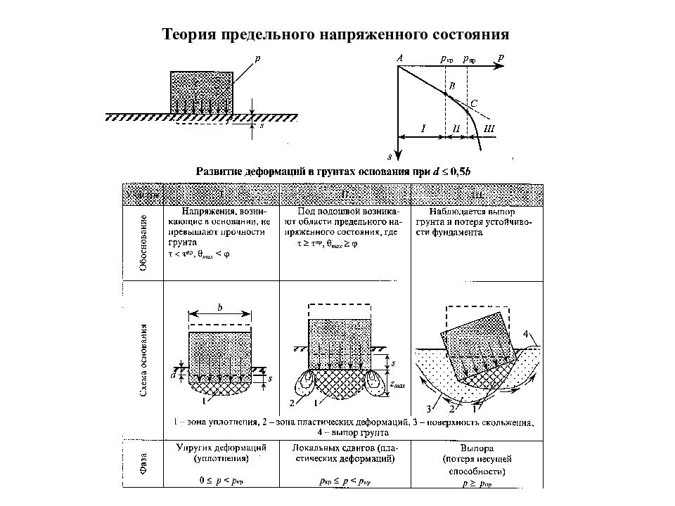 Почва под действием машины какую деформацию. Теория линейного деформирования грунта. Предельное напряженное состояние грунта. Напряженно деформированное состояние грунтов. YW *H механика грунтов.