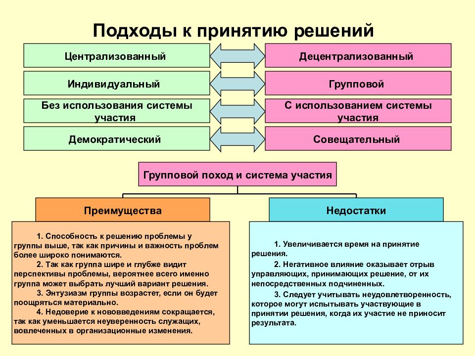 Подходы к решению. Подходы к принятию решений. Централизованный и децентрализованный подходы. Централизованные и децентрализованные принятия решений. Подходы к принятию решений в менеджменте.