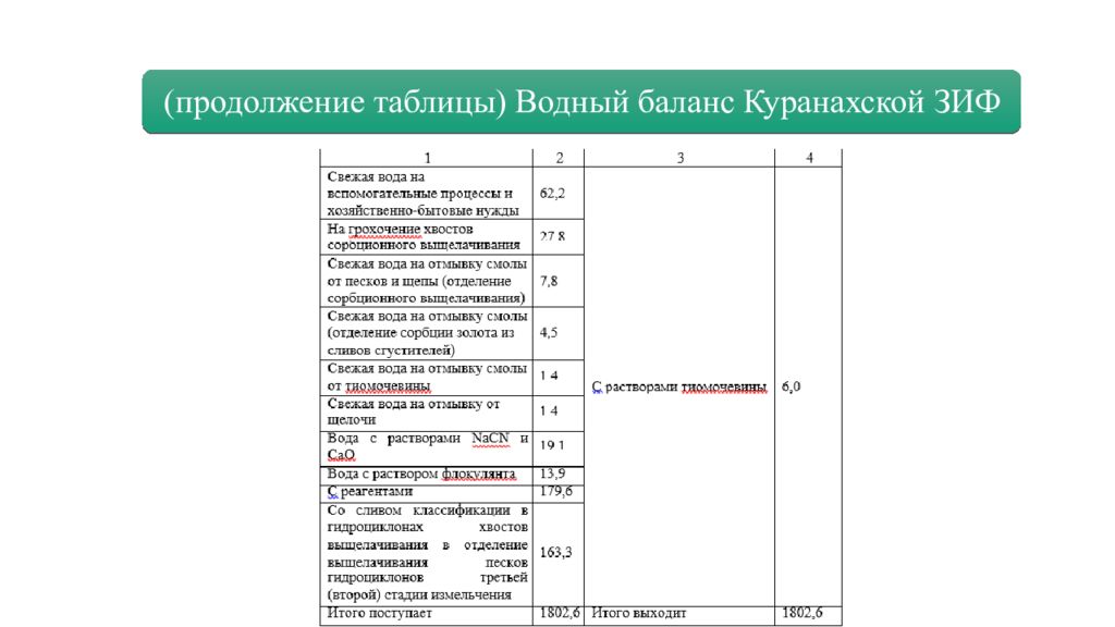 Презентация На тему «Технология обогащения золотосодержащих руд на примере ЗИФ