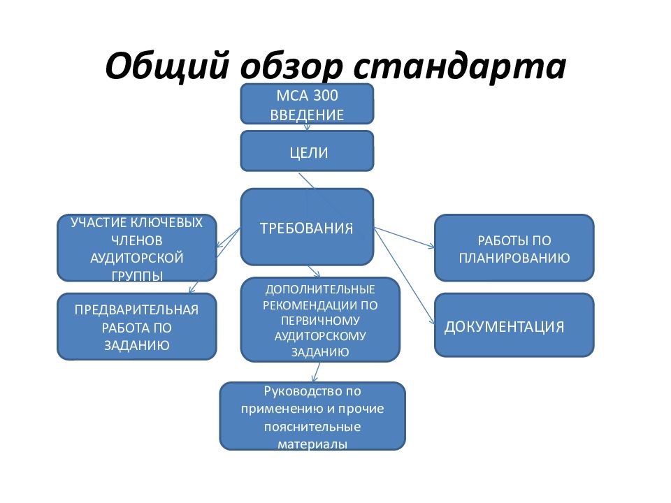 Планирование аудита финансовой отчетности презентация