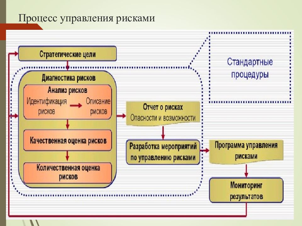 Схема процесса управления рисками