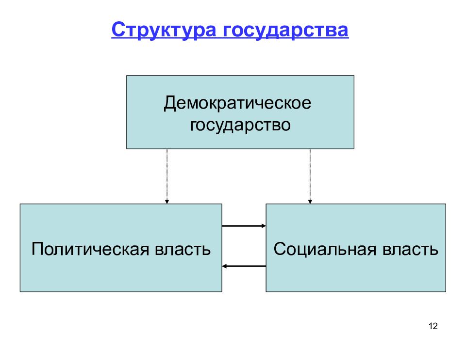 Строение страны. Структура государства. Структура функций государства. Какова структура государства?. Функции власти в демократическом государстве.