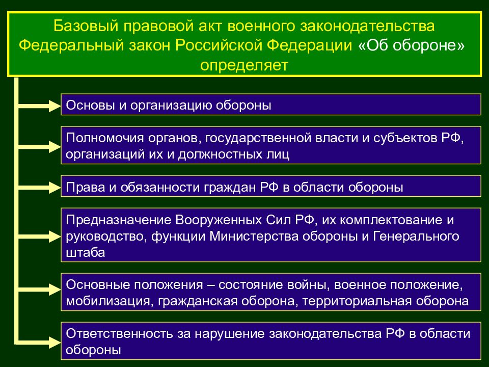 Презентация на тему правовые основы военной службы