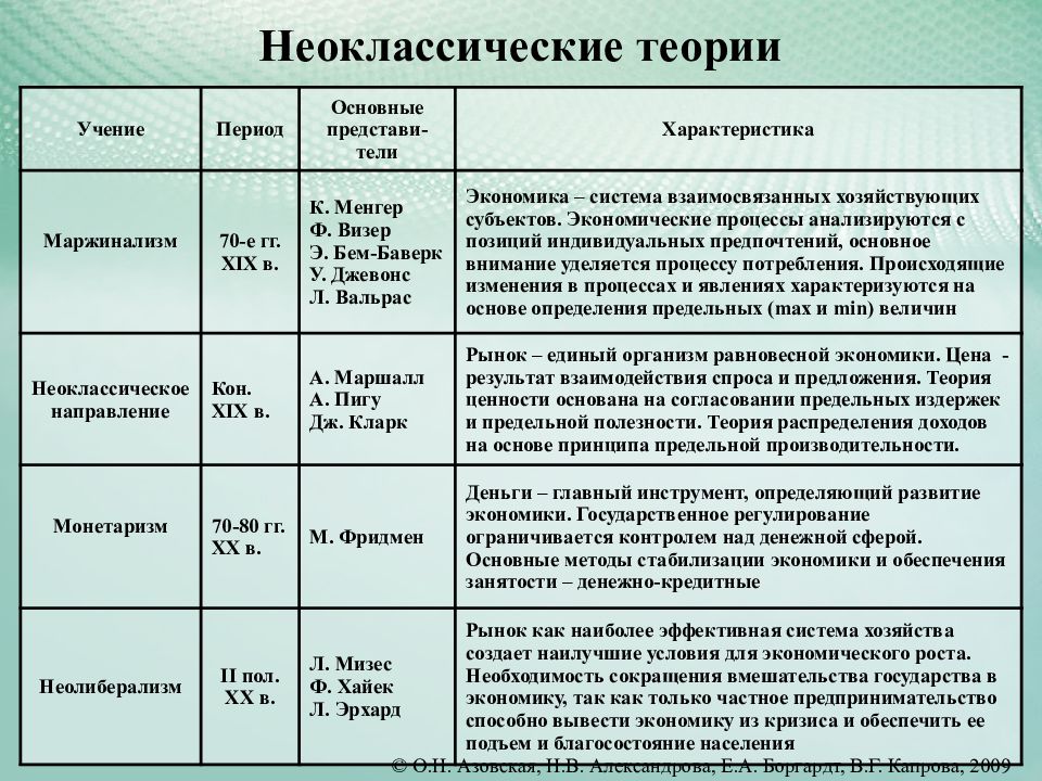 Неоклассическая теория. Отметьте неоклассические принципы исследования. Неоклассический период формирования генетики. Краткая характеристика неоклассического периода.