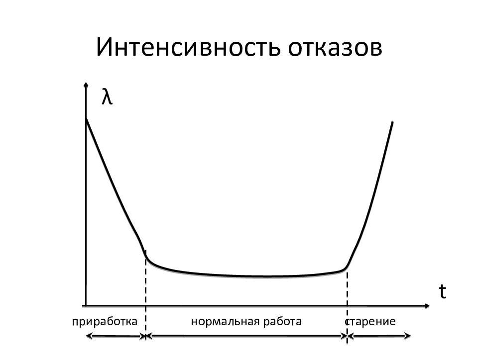 Кривая интенсивности отказов