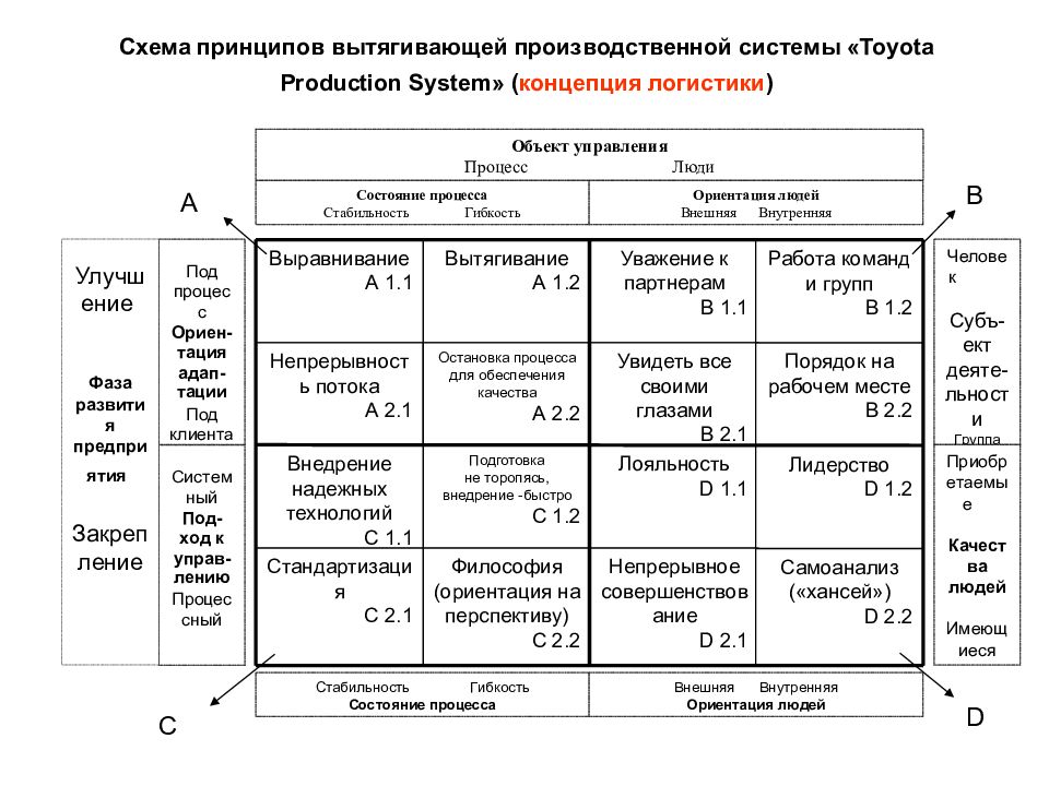 Схема принципов. Тяпухин логистика. Укажите принципы философии производственной системы ГАЗ.