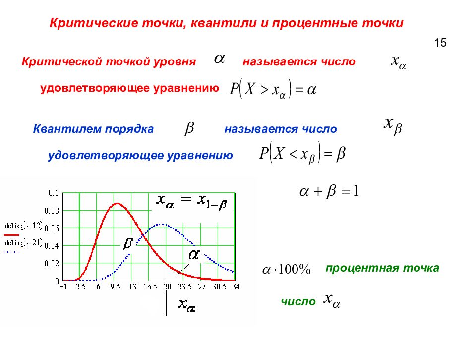 Критические точки. Процентная точка. Процентная точка распределения это. Квантиль и процентная точка.