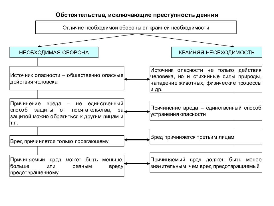 Необходимая оборона презентация уголовное право