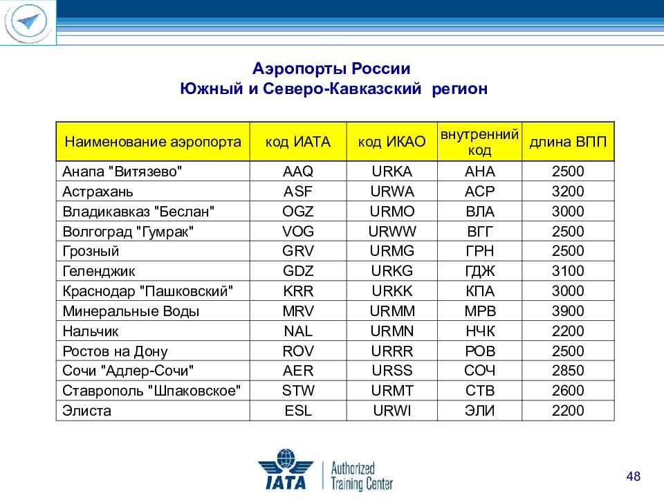 Аэропорты москвы презентация