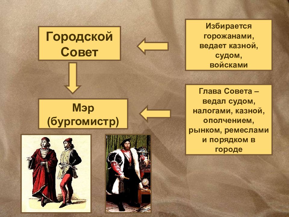 Расскажите о различных. Горожане и их образ жизни. Горожане и их образ. Горожане и их образ жизни 6 класс. Горожане средневековья и их образ жизни.