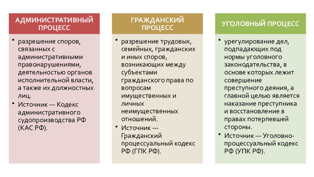Основные принципы конституционного, арбитражного, гражданского,
