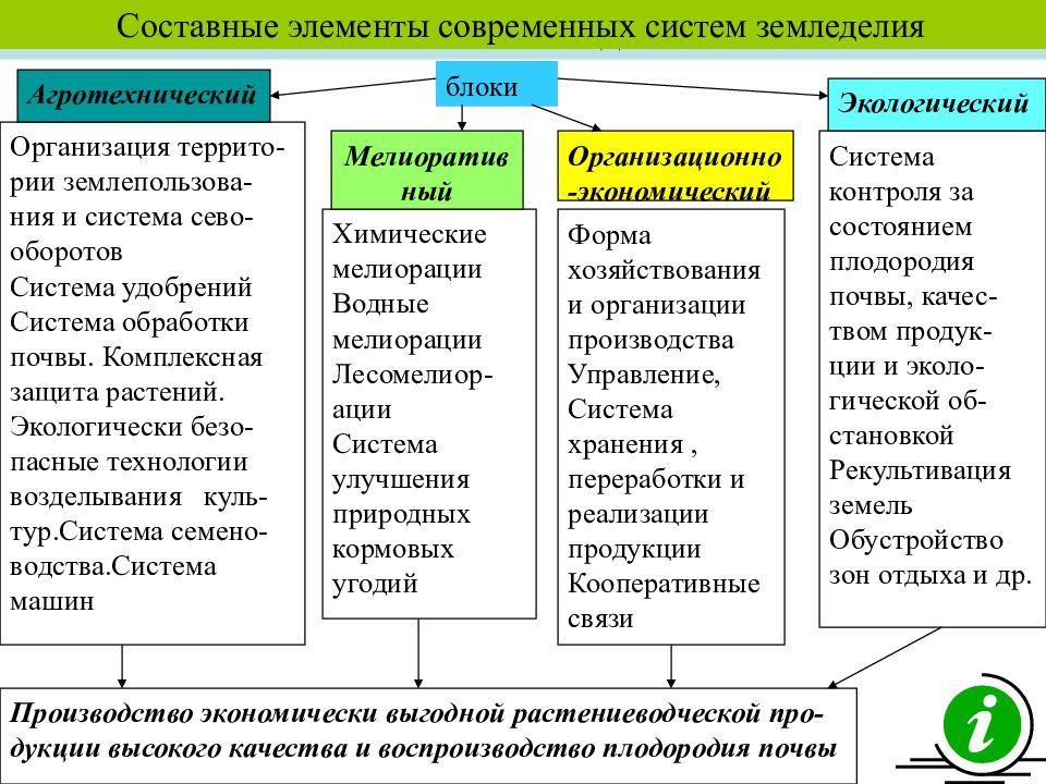 Виды земледелия. Схема функционирования систем земледелия. Основные элементы системы земледелия:. Составные элементы системы. Структура современных систем земледелия.