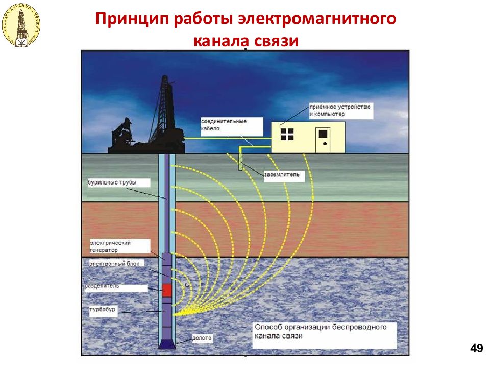 Телесистемы. Телеметрия скважин с электромагнитным каналом связи. Телеметрия в бурении нефтяных и газовых скважин. Электромагнитный канал связи бурение фото. Схема телеметрия нефтяных скважин.