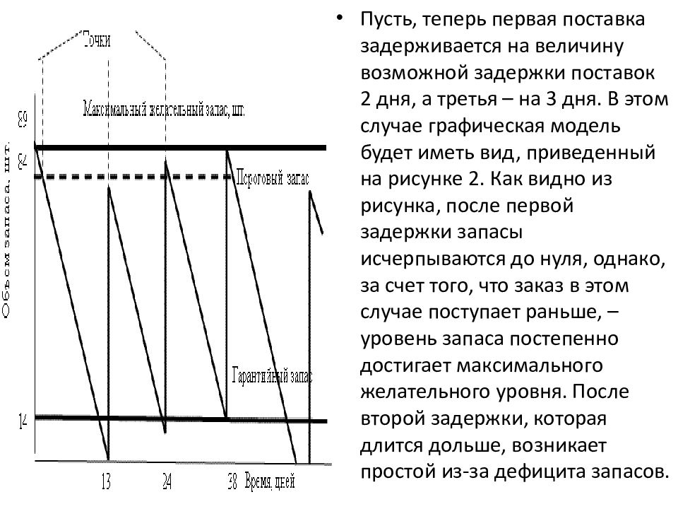 Система управления запасами с фиксированным размером заказа схема