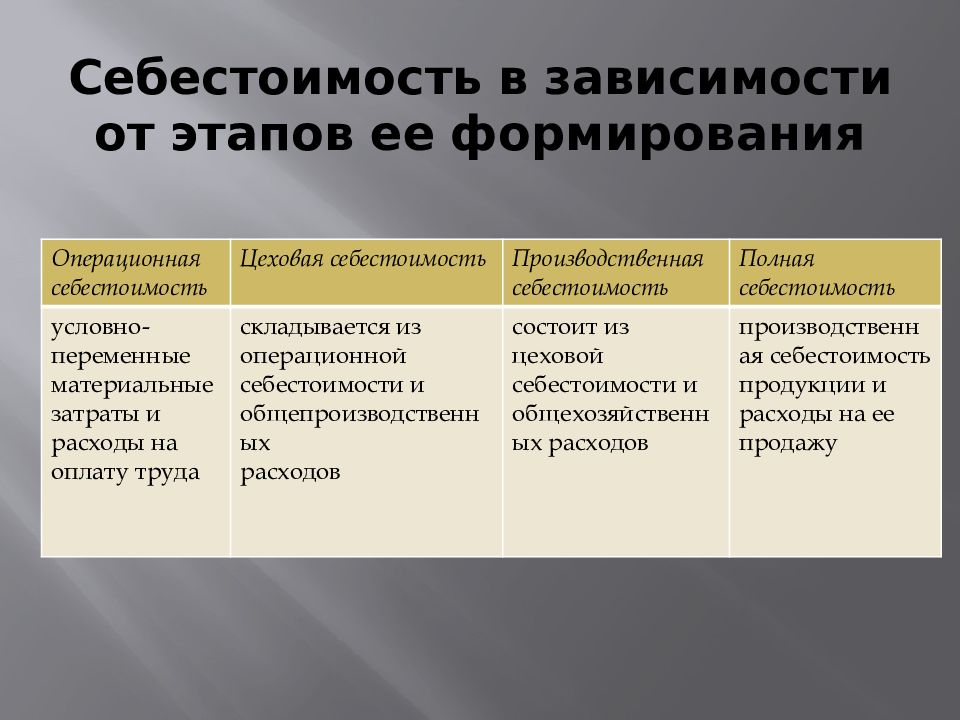 Формирование себестоимости. Себестоимость это. Этапы формирования себестоимости продукции. Себестоимость это в экономике. Виды формирования себестоимости.