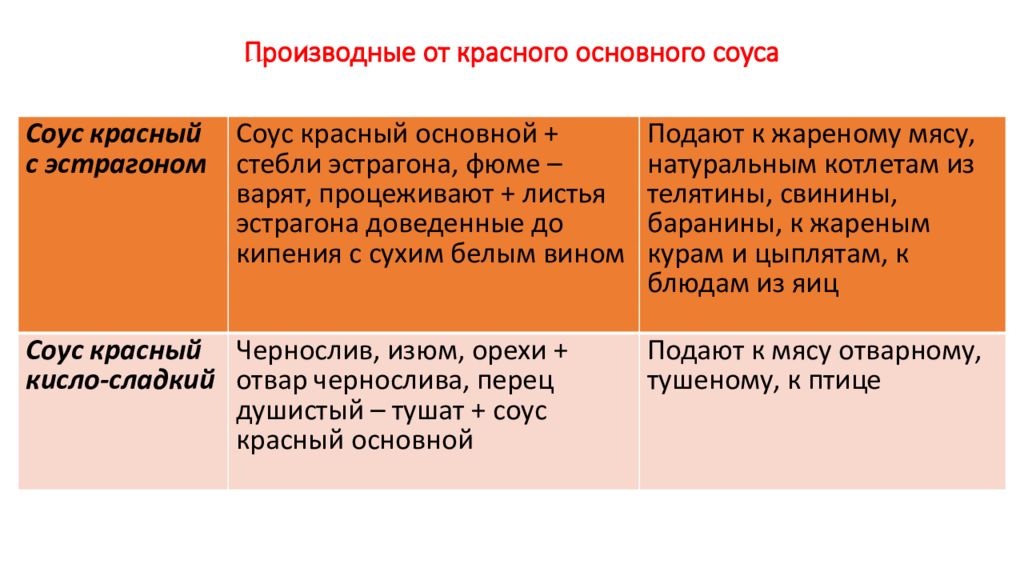 Основной бел. Производные от красного основного соуса. Приготовления соуса красного основного, его производные. Приготовление соуса красного основного и его производных. Перечислите ассортимент производных красного основного соуса.