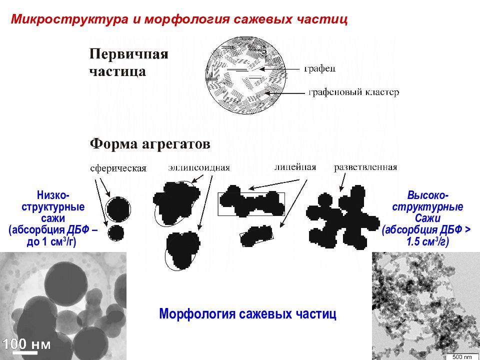 Частицы форма. Размер частиц сажи. Средний размер частиц сажи. Форма частиц белой сажи. Углеродных материалов в электрокатализе.