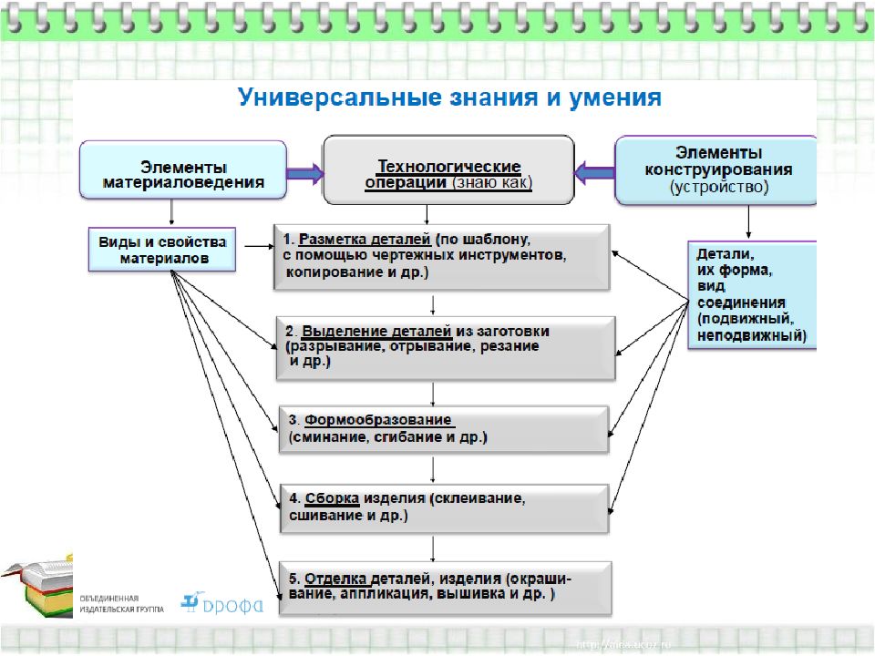 Современный урок технологии презентации