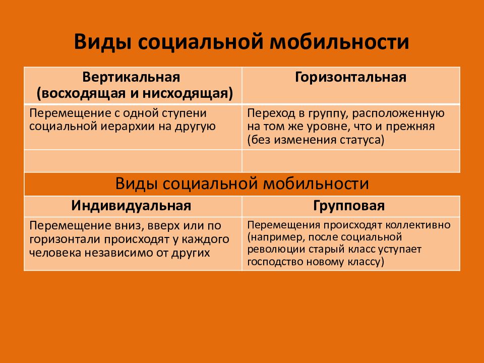 Человек в системе социальных отношений обществознание 9. Типы мобильности.