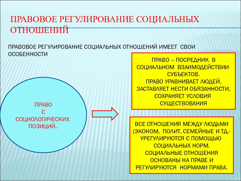 Правовое регулирование общественных отношений презентация