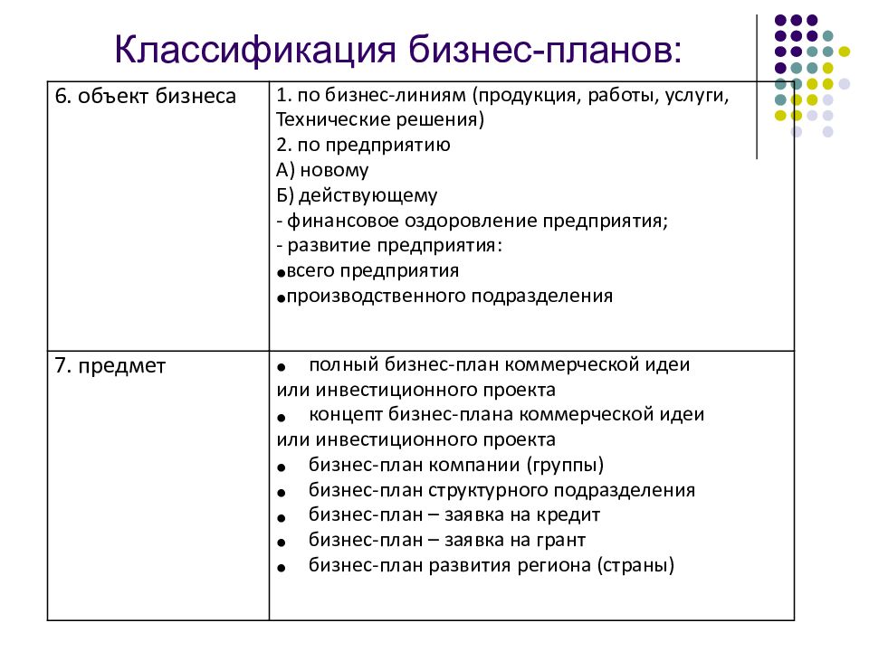 Виды бизнес планов предприятия