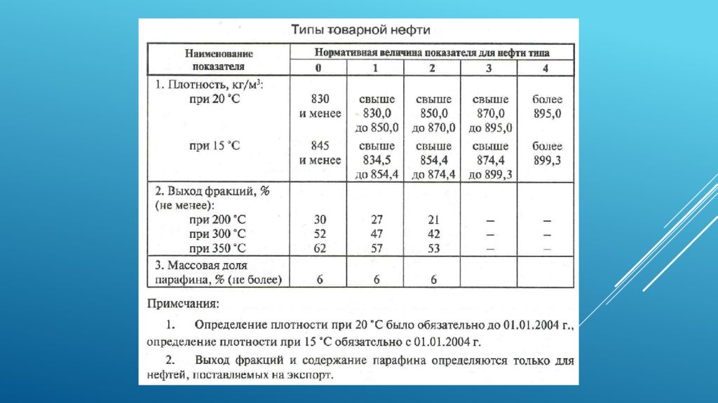 Категории магистральных газопроводов. Классификация нефти по содержанию парафинов. Виды нефтей по содержанию парафинов. Товарная нефть содержание парафина. Массовая доля парафина в товарной нефти.