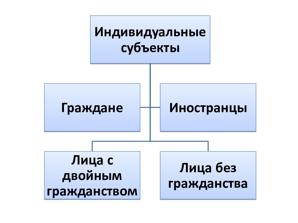 Индивидуальные субъекты. Индивидуальные субъекты медицинского права.