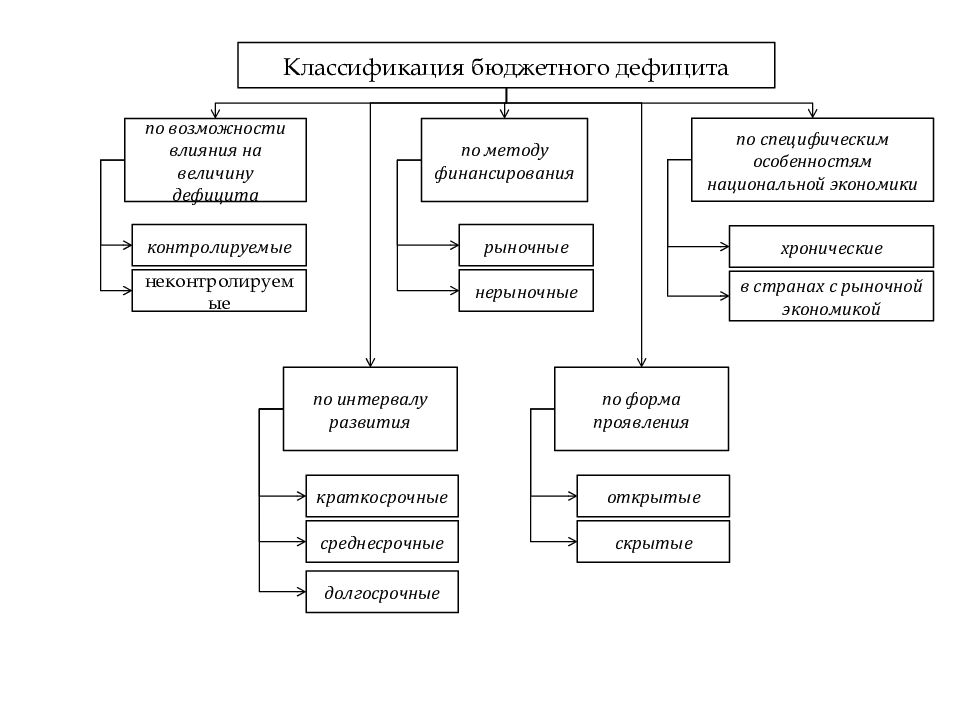 Представьте классификацию. Классификация источников финансирования дефицитов бюджетов. Признаки классификации бюджетов. Код экономической классификации. Определить размер бюджетного дефицита.