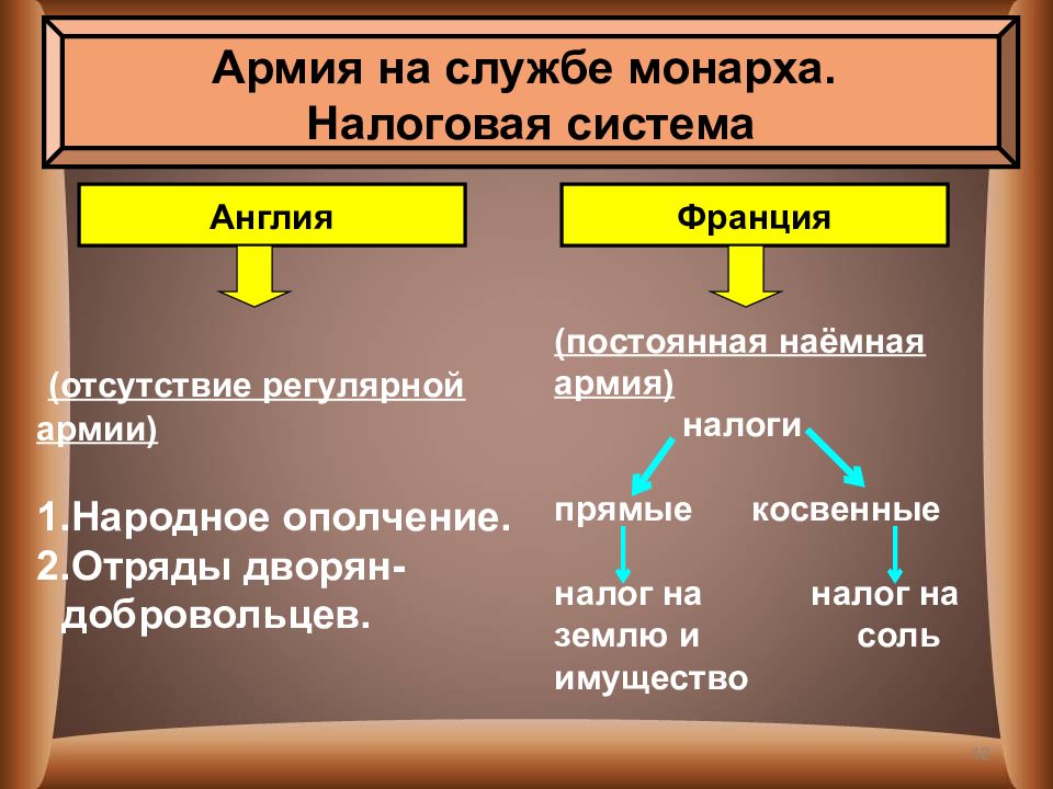 Усиление королевской власти абсолютизм в европе. Армия на службе монарха налоговая система. Налоговая система Великобритании. Абсолютизм в Англии налоги. Налоговая система в Англии и Франции.