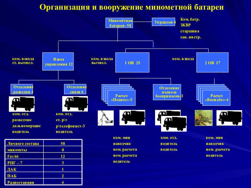 Взвод штат. Штатная структура минометной батареи. Организация и вооружение минометной батареи 82 мм. Организация минометной батареи мотострелкового батальона. Оргштатная структура минометной батареи.