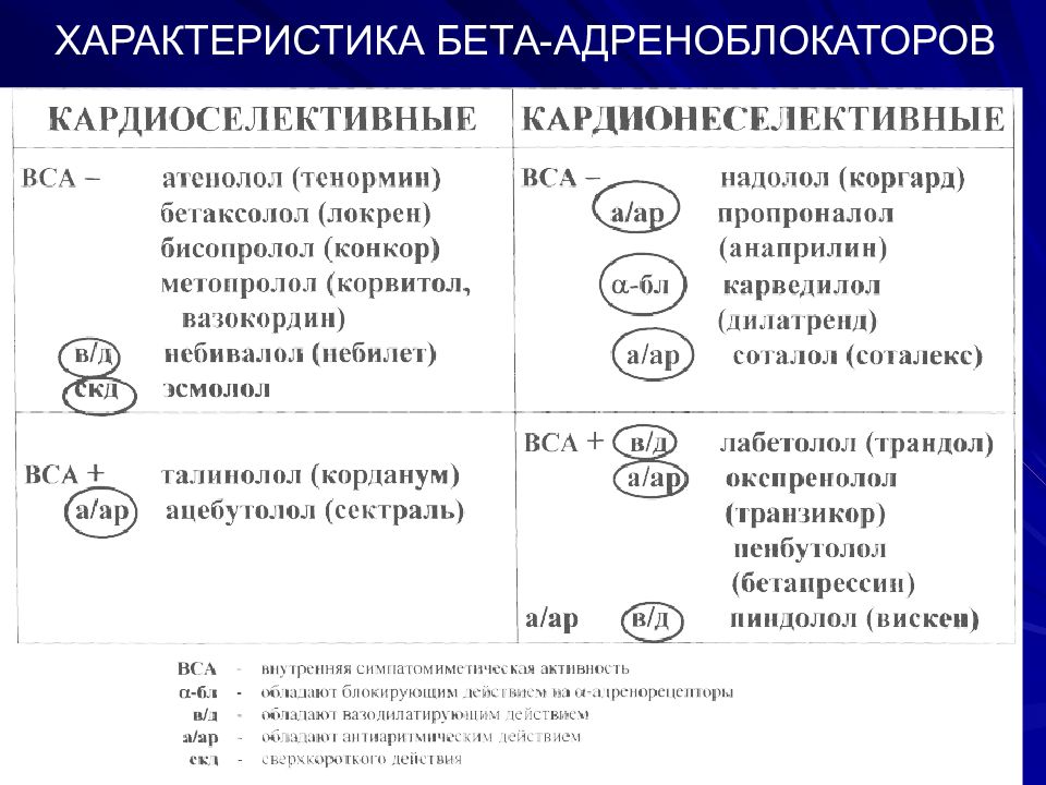 Xfhfrnth fb. Сравнительная характеристика бета-адреноблокаторов. Бета характер АИ. Бета -адреноблокаторы рецепты.